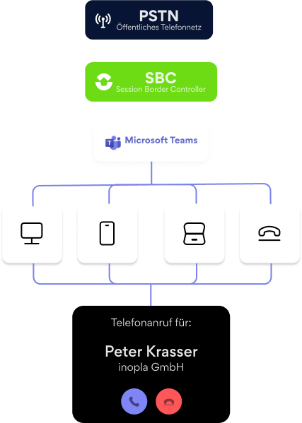 Darstellung der Anbindung von Microsoft Teams an das öffentliche Telefonnetz mit dem SBC von CallOne.