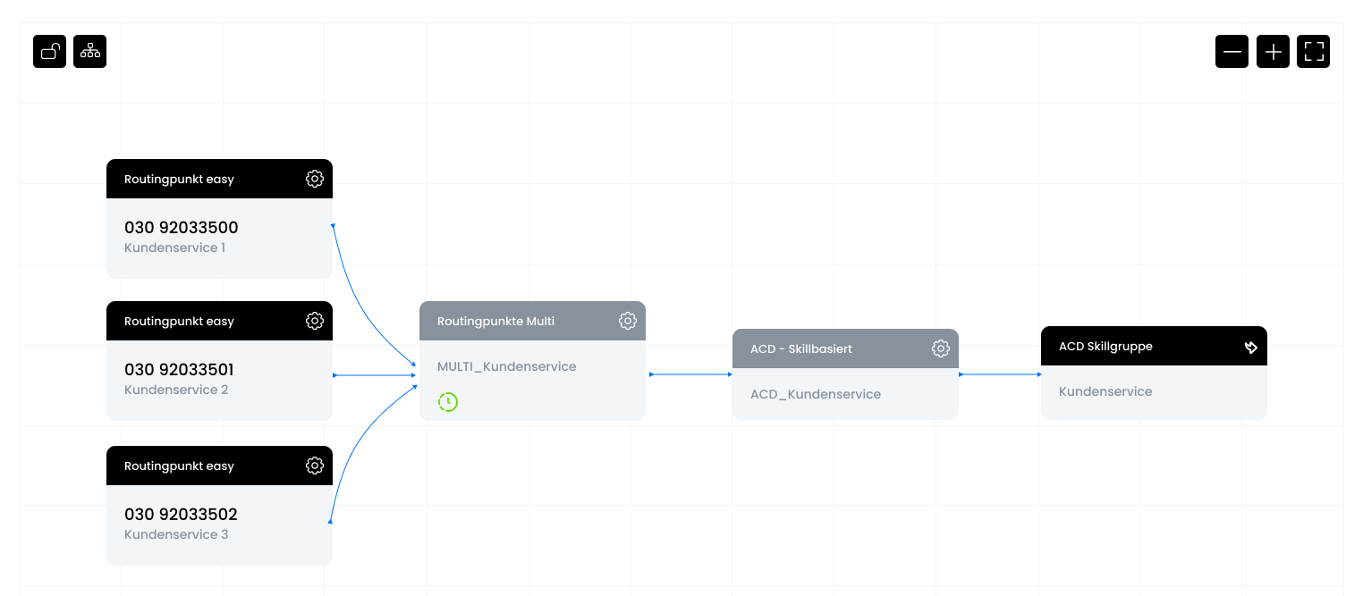 Intelligentes Call Routing einer ACD auf der CallOne Callcenter Software Plattform.