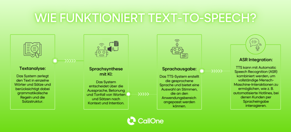 Wie funktioniert Text-to-speech in vier Schritten. Textanalyse. Sprachsynthese mit KI, Sprachausgabe und evtl. mit ASR Integration.