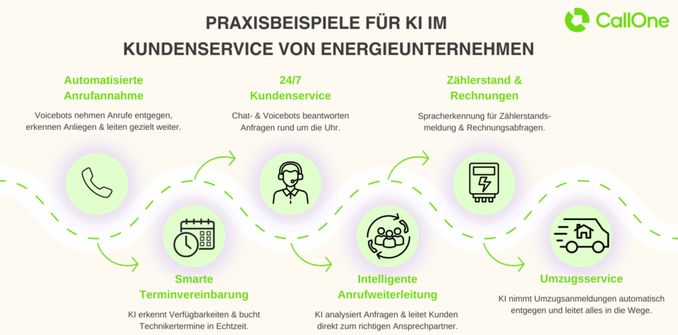 Praxisbeispiele für KI im Kundenservice von Energieunternehmen