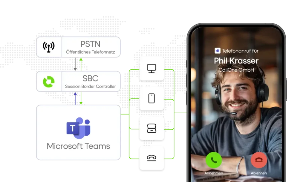 Darstellung der Integration zwischen dem öffentlichen Telefonnetz (PSTN), einem Session Border Controller (SBC) und Microsoft Teams, verbunden mit verschiedenen Endgeräten. Eingehender Anruf über Teams-Telefonie auf einem Mobiltelefon für Phil Krasser von CallOne GmbH mit den Optionen Annehmen und Ablehnen.